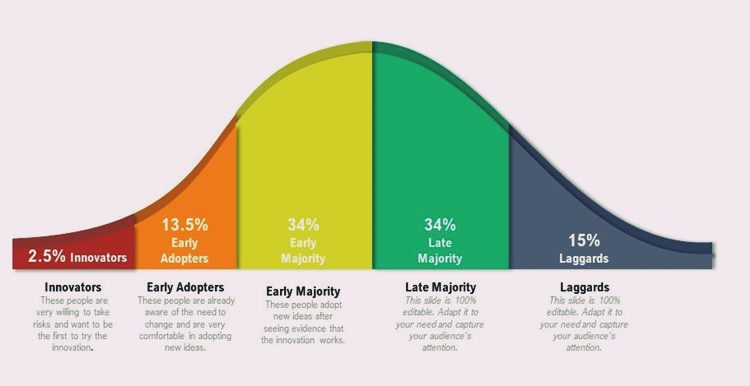 Adopter Categories in Diffusion of Innovation Theory