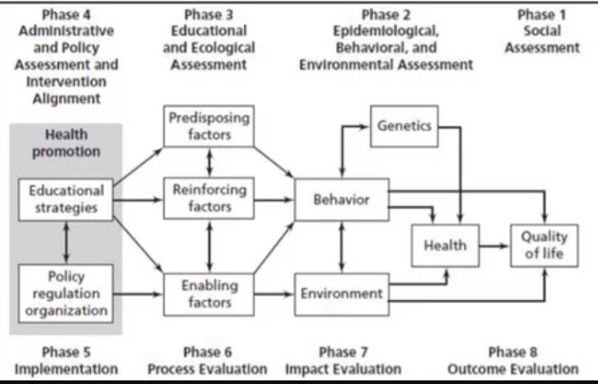 PRECEDE–PROCEED Model